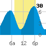 Johns Island tide chart for Saturday, October 30, 2021
