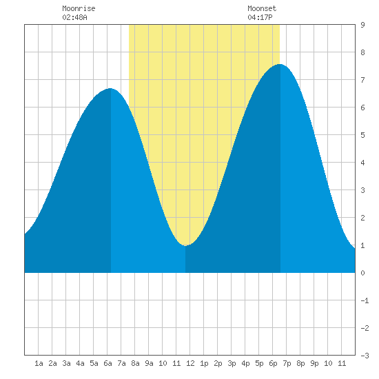 Johns Island tide chart for Sunday, October 31, 2021