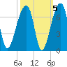 Johns Island tide chart for Tuesday, October 5, 2021