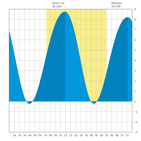 Johns Island tide chart for Thursday, October 7, 2021