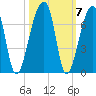 Johns Island tide chart for Thursday, October 7, 2021