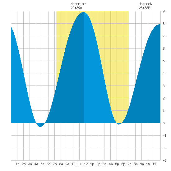 Johns Island tide chart for Friday, October 8, 2021