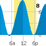 Johns Island tide chart for Friday, October 8, 2021