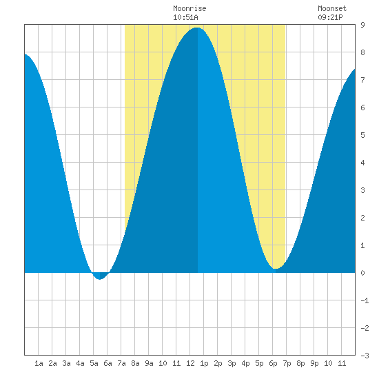 Johns Island tide chart for Saturday, October 9, 2021