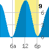 Johns Island tide chart for Saturday, October 9, 2021