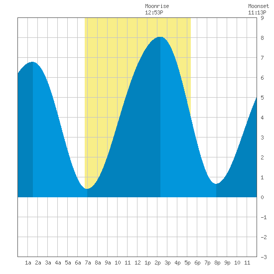 Johns Island tide chart for Wednesday, November 10, 2021