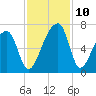 Johns Island tide chart for Wednesday, November 10, 2021