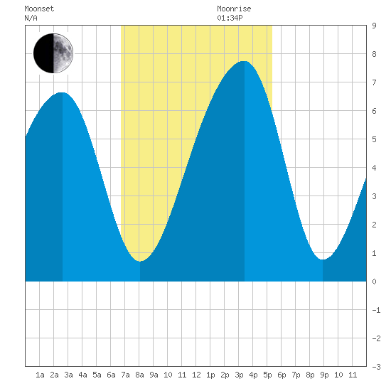 Johns Island tide chart for Thursday, November 11, 2021