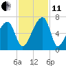 Johns Island tide chart for Thursday, November 11, 2021