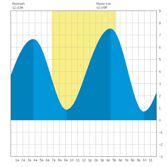 Johns Island tide chart for Friday, November 12, 2021