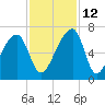 Johns Island tide chart for Friday, November 12, 2021