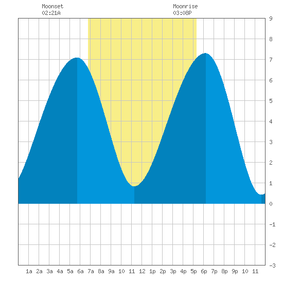 Johns Island tide chart for Sunday, November 14, 2021