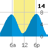 Johns Island tide chart for Sunday, November 14, 2021