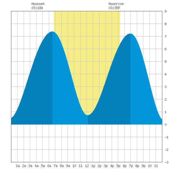Johns Island tide chart for Monday, November 15, 2021