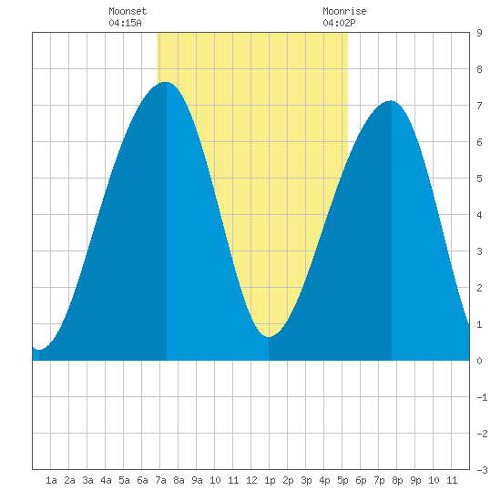 Johns Island tide chart for Tuesday, November 16, 2021