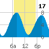 Johns Island tide chart for Wednesday, November 17, 2021