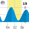 Johns Island tide chart for Friday, November 19, 2021