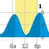 Johns Island tide chart for Monday, November 1, 2021