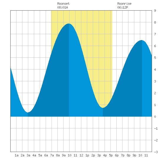 Johns Island tide chart for Saturday, November 20, 2021