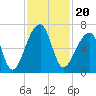 Johns Island tide chart for Saturday, November 20, 2021