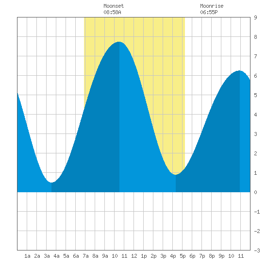 Johns Island tide chart for Sunday, November 21, 2021