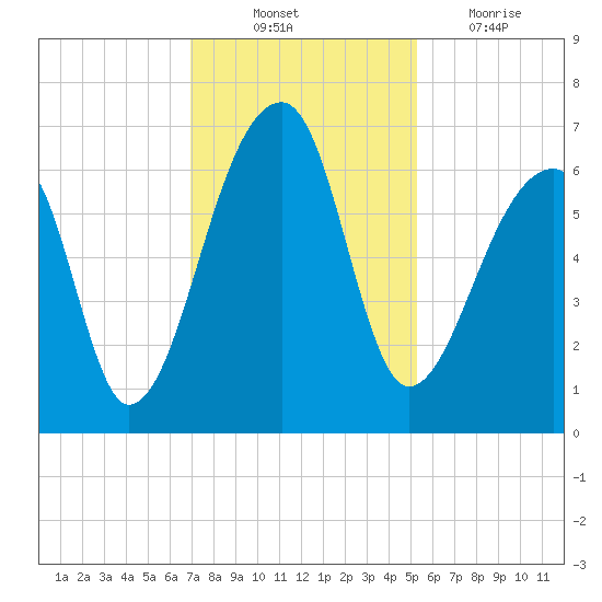 Johns Island tide chart for Monday, November 22, 2021