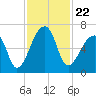 Johns Island tide chart for Monday, November 22, 2021
