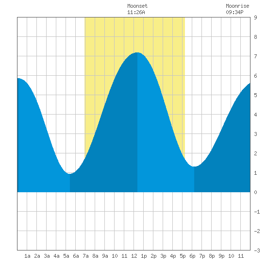 Johns Island tide chart for Wednesday, November 24, 2021