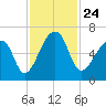 Johns Island tide chart for Wednesday, November 24, 2021