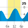 Johns Island tide chart for Thursday, November 25, 2021