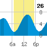 Johns Island tide chart for Friday, November 26, 2021