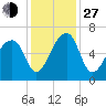 Johns Island tide chart for Saturday, November 27, 2021