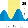 Johns Island tide chart for Sunday, November 28, 2021