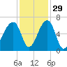 Johns Island tide chart for Monday, November 29, 2021
