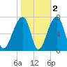Johns Island tide chart for Tuesday, November 2, 2021