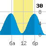 Johns Island tide chart for Tuesday, November 30, 2021