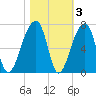 Johns Island tide chart for Wednesday, November 3, 2021