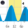 Johns Island tide chart for Thursday, November 4, 2021