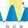 Johns Island tide chart for Friday, November 5, 2021