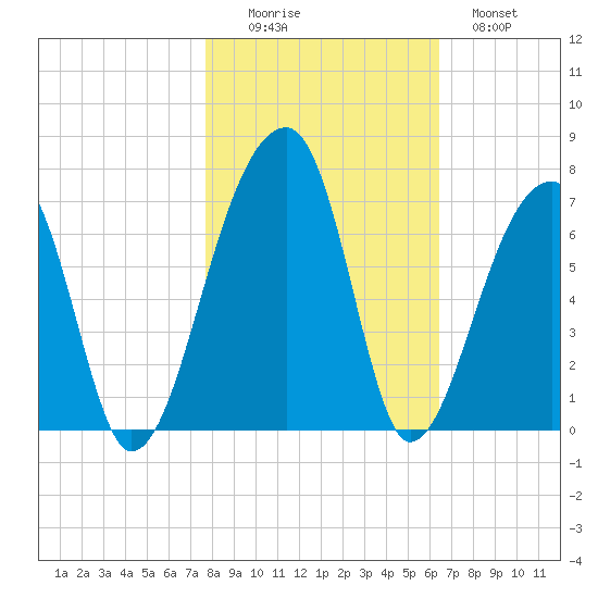 Johns Island tide chart for Saturday, November 6, 2021