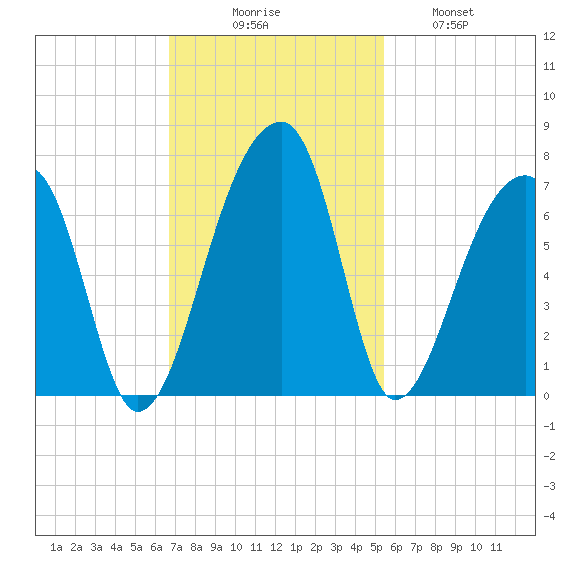 Johns Island tide chart for Sunday, November 7, 2021