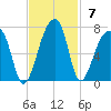 Johns Island tide chart for Sunday, November 7, 2021