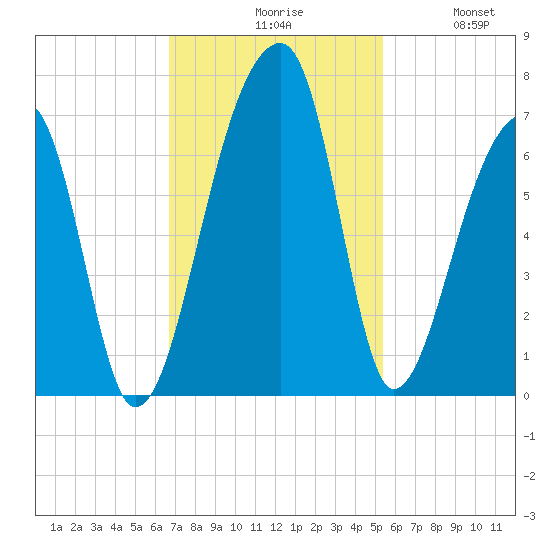 Johns Island tide chart for Monday, November 8, 2021