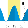 Johns Island tide chart for Monday, November 8, 2021