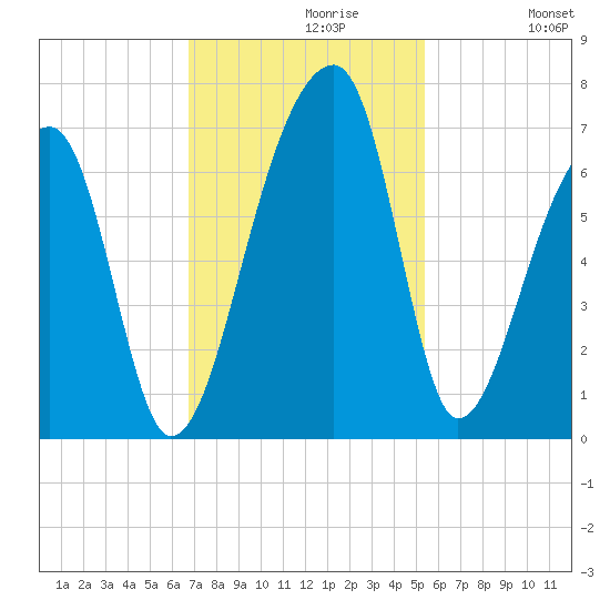 Johns Island tide chart for Tuesday, November 9, 2021
