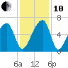 Johns Island tide chart for Friday, December 10, 2021