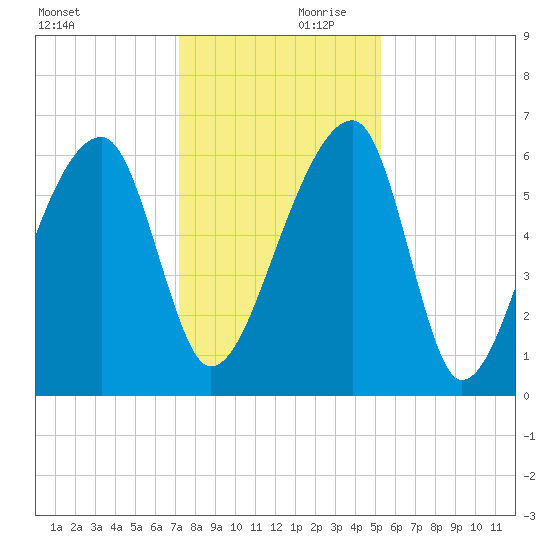 Johns Island tide chart for Saturday, December 11, 2021