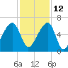Johns Island tide chart for Sunday, December 12, 2021