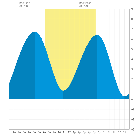 Johns Island tide chart for Monday, December 13, 2021
