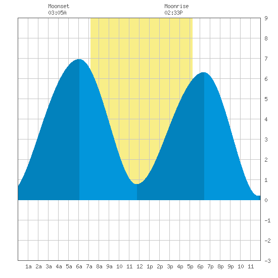 Johns Island tide chart for Tuesday, December 14, 2021